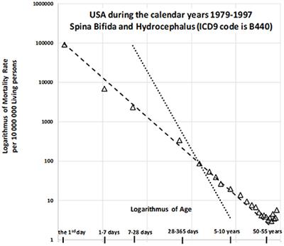 Modeling the Age-Associated Decrease in Mortality Rate for Congenital Anomalies of the Central Nervous System Using WHO Metadata From Nine European Countries